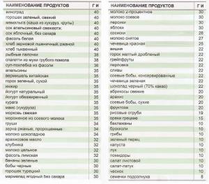 Tabell matvarer med lav glykemisk indeks: Reglene for et sunt kosthold
